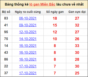 Dự đoán lô đẹp nhất 13/3